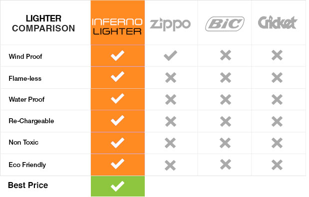 Inferno Lighter Compare